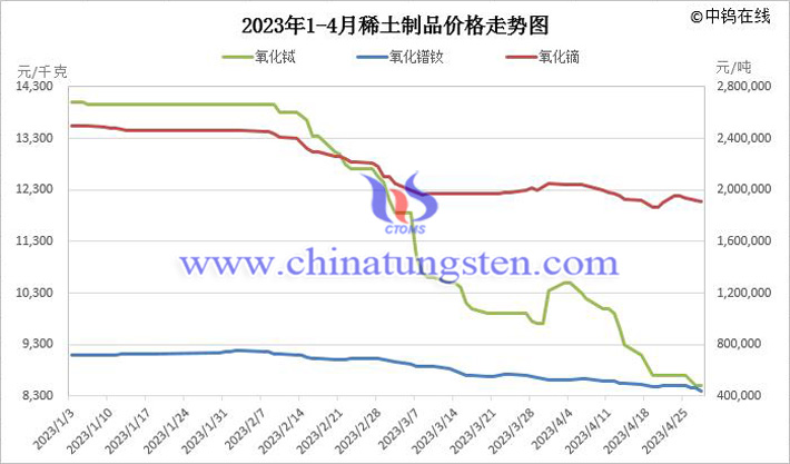 2023年1-4月稀土製品價格走勢圖