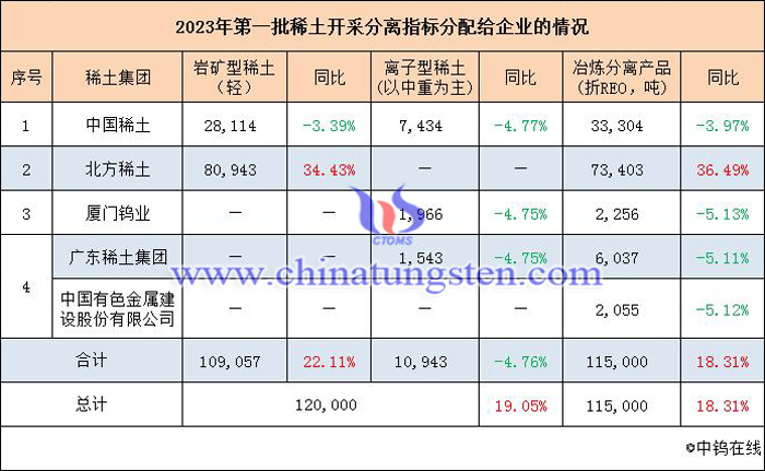 2023年上半年稀土開采分離指標(biāo)