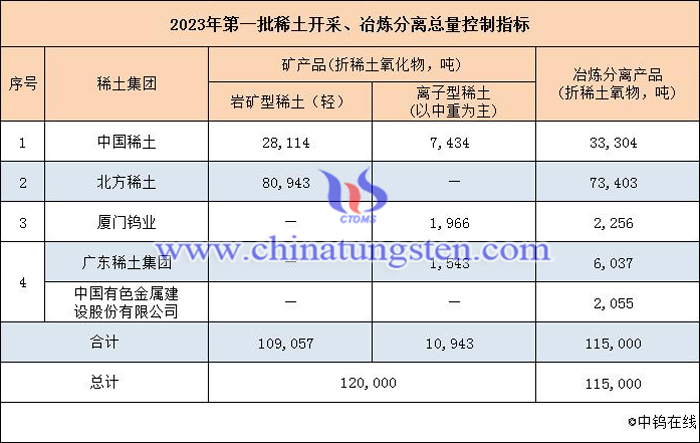 2023年上半年稀土開采分離指標(biāo)