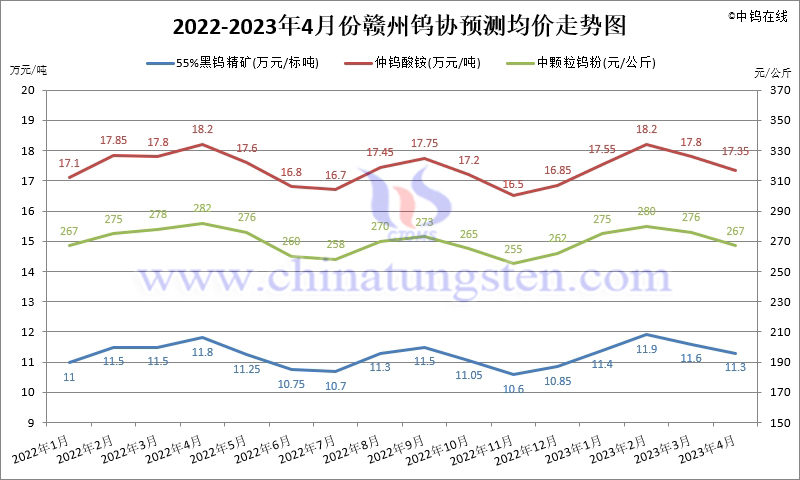 2022-2023年4月份贛州鎢協(xié)預(yù)測均價走勢圖