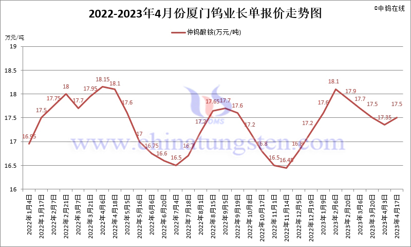 2022-2023年4月份廈門鎢業(yè)長單報價走勢圖