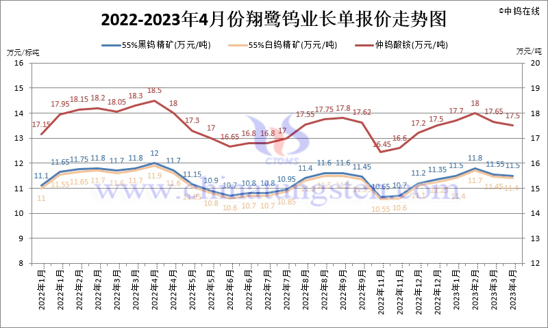 2022-2023年4月份翔鷺鎢業(yè)長單報價走勢圖