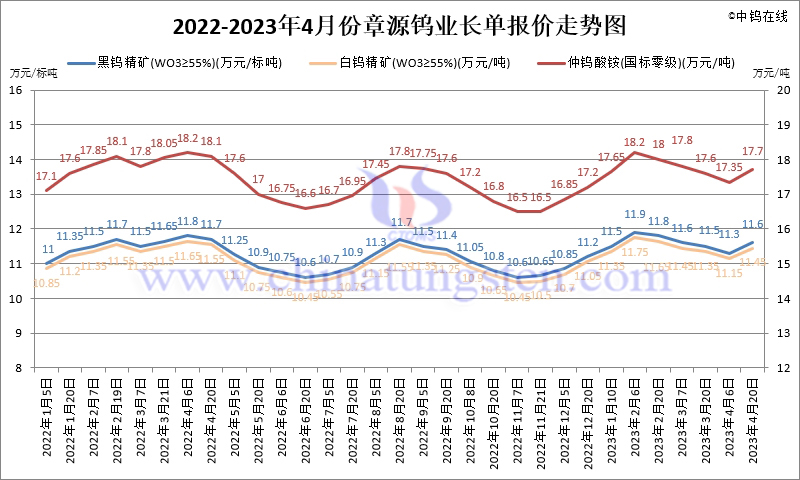 2022-2023年4月份章源鎢業(yè)長單報價走勢圖