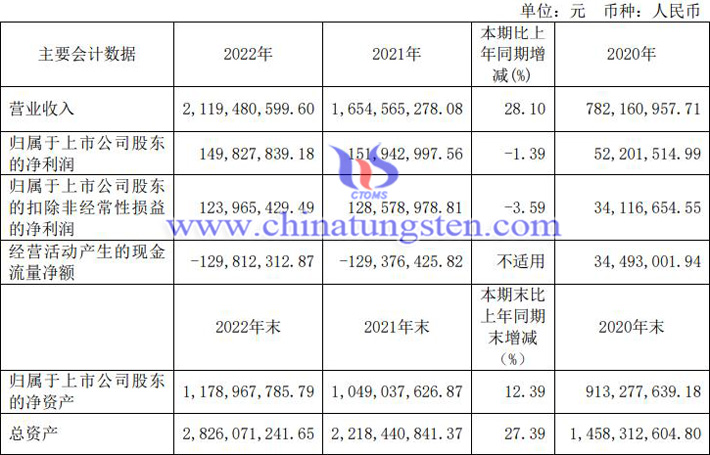 大地熊2022年業(yè)績(jī)報(bào)告