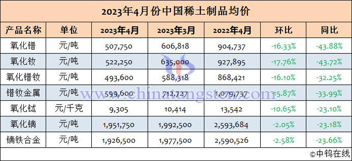 2023年4月中國稀土製品價格均價表