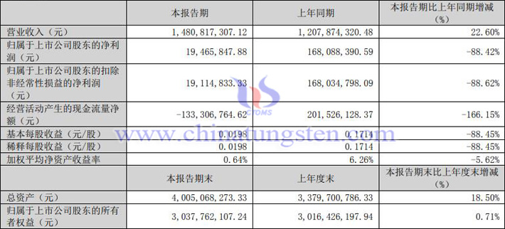 中國稀土2023年一季度業(yè)績報(bào)告