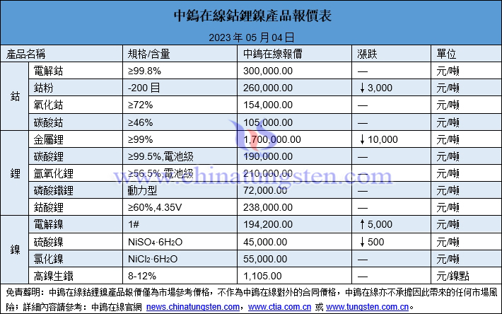 2023年5月4日鈷鋰鎳價(jià)格圖片