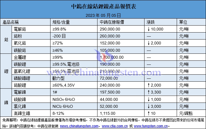 2023年5月5日鈷鋰鎳價格圖片