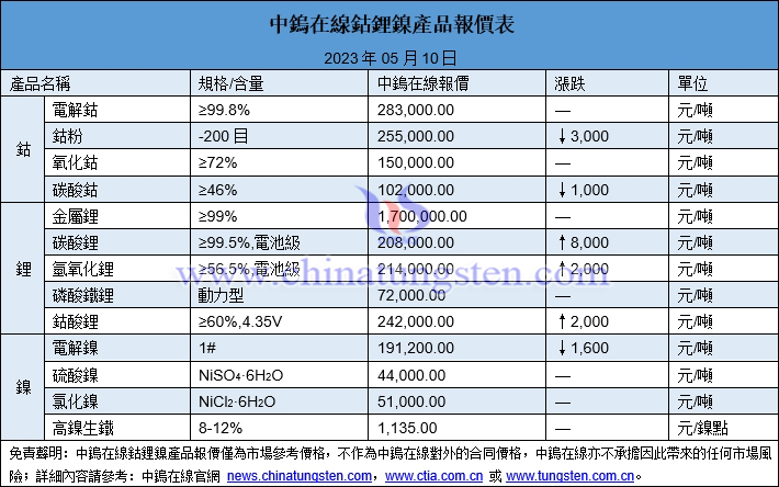 2023年5月10日鈷鋰鎳價格圖片