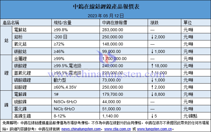 2023年5月12日鈷鋰鎳價(jià)格圖片