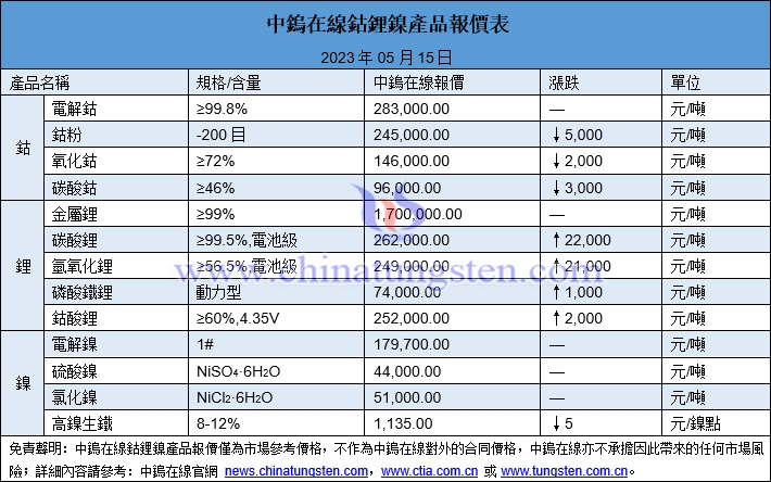 2023年5月15日鈷鋰鎳價(jià)格圖片