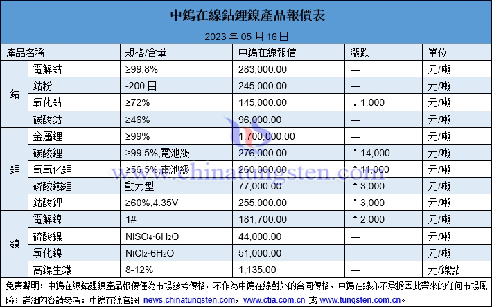 2023年5月16日鈷鋰鎳價格圖片