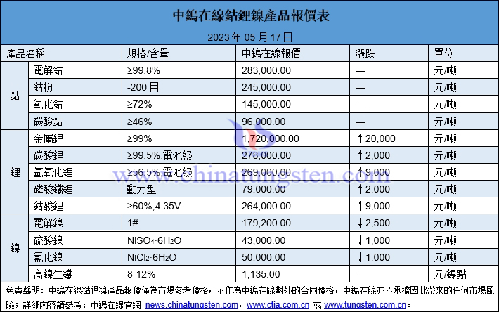 2023年5月17日鈷鋰鎳價格圖片