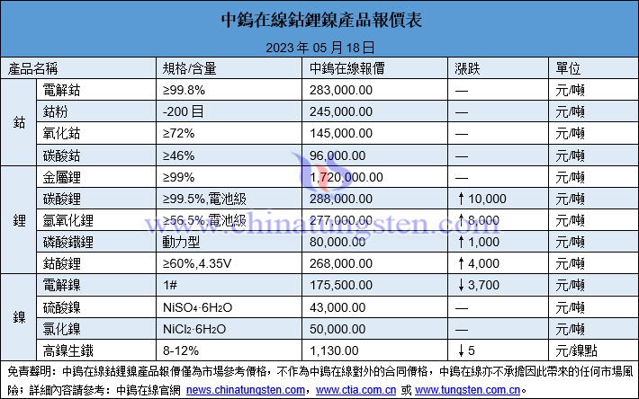 2023年5月18日鈷鋰鎳價(jià)格圖片