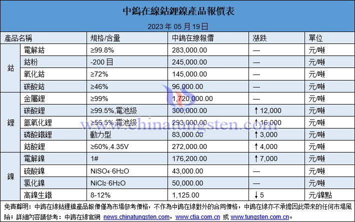 2023年5月19日鈷鋰鎳價(jià)格圖片