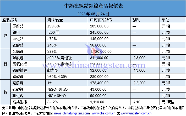 2023年5月24日鈷鋰鎳價(jià)格圖片