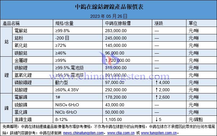 2023年5月26日鈷鋰鎳價(jià)格圖片