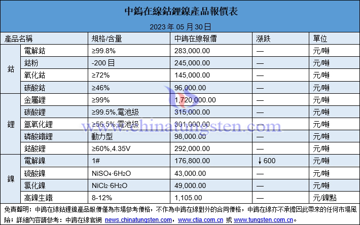 2023年5月30日鈷鋰鎳價(jià)格圖片