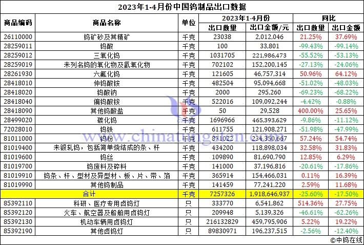 2023年1-4月份中國(guó)鎢制品出口數(shù)據(jù)圖片