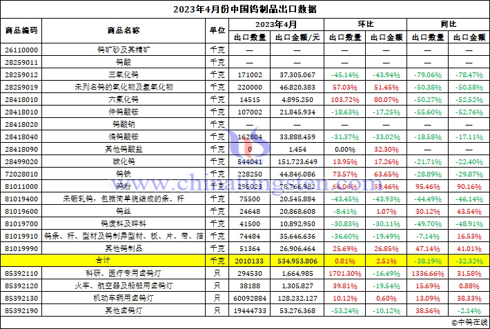 2023年4月份中國(guó)鎢制品出口數(shù)據(jù)圖片