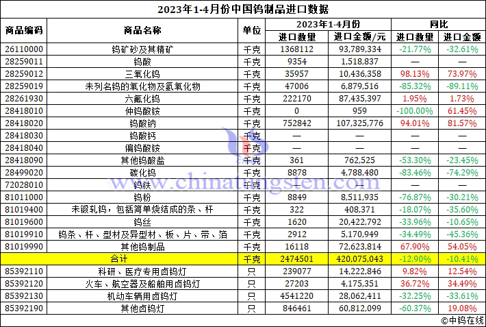 2023年1-4月份中國(guó)鎢制品進(jìn)口數(shù)據(jù)圖片