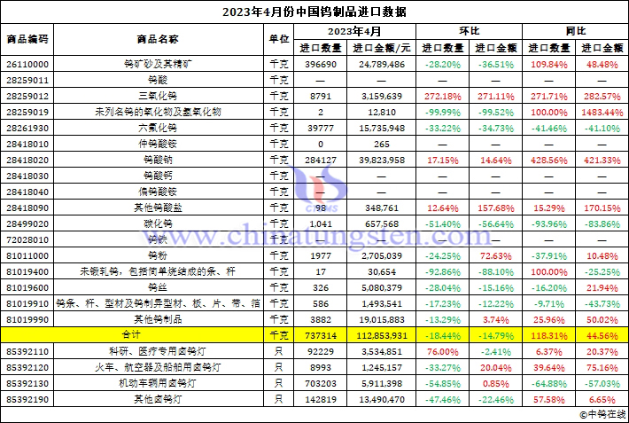 2023年4月份中國(guó)鎢制品進(jìn)口數(shù)據(jù)圖片