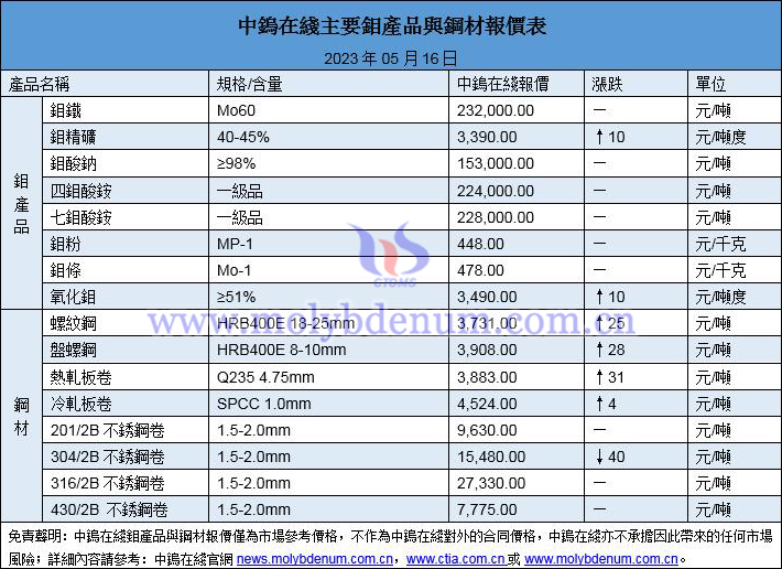 2023年5月16日鉬價(jià)與鋼價(jià)圖片