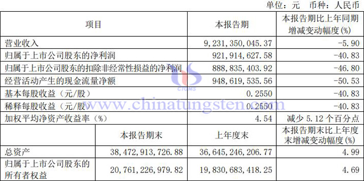 北方稀土2023年第一季度業(yè)績報(bào)告