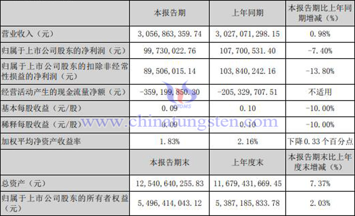 中鎢高新2023年一季度業(yè)績(jī)報(bào)告