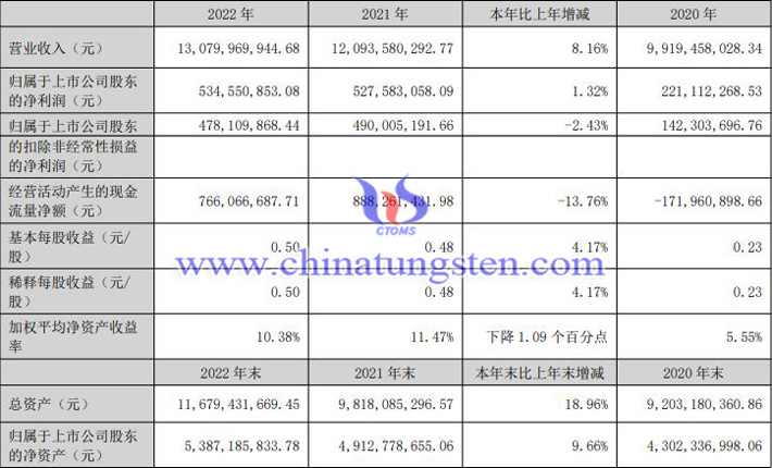 中鎢高新2022年業(yè)績報(bào)告