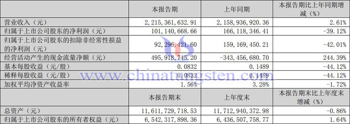 中科三環(huán)2023年一季度業(yè)績(jī)報(bào)告