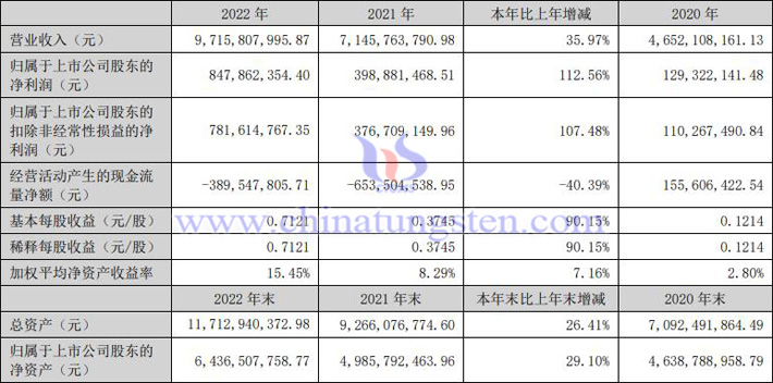 中科三環(huán)2022年業(yè)績報告圖片