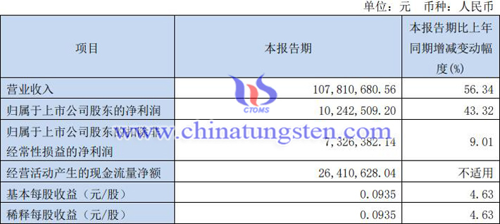 沃爾德2023年第一季度業(yè)績報告圖片