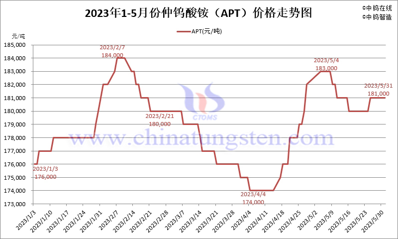 2023年5月份仲鎢酸銨（APT）價格走勢圖