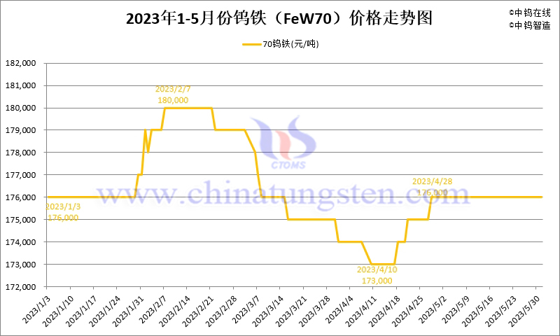 2023年5月份鎢鐵（FeW70）價格走勢圖