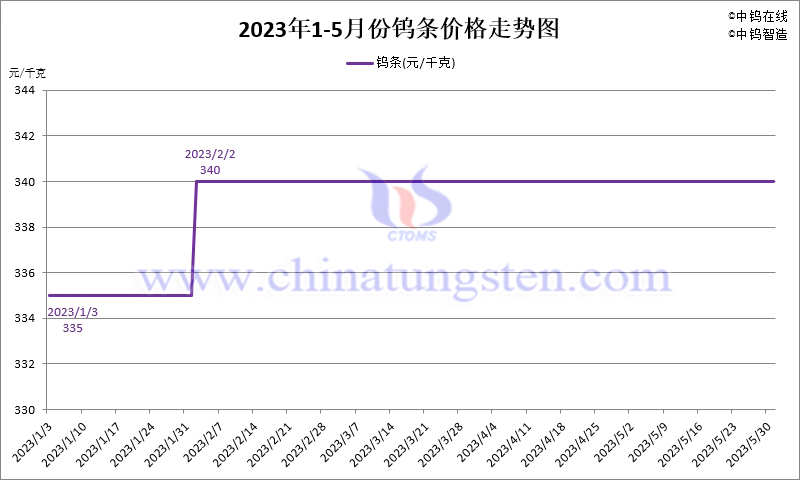 2023年5月份鎢條價格走勢圖