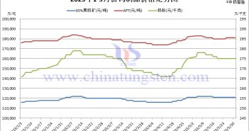 2023年5月份鎢製品價(jià)格走勢(shì)圖