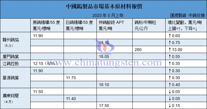 2023年5月贛州鎢協(xié)預測均價與上半月各大型鎢企長單報價