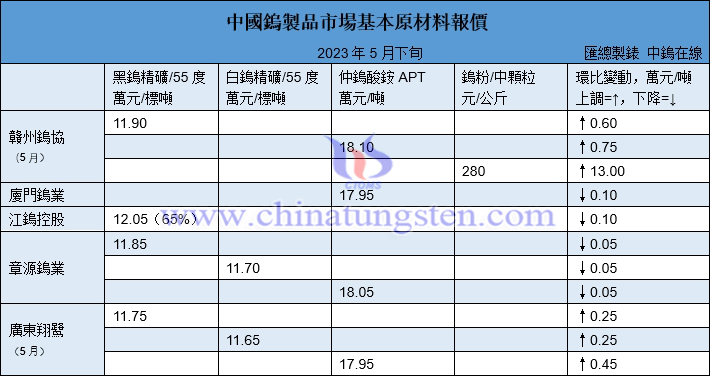 2023年5月下半月大型鎢企長單報(bào)價(jià)