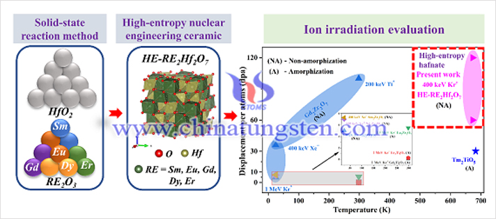 核用稀土基高熵陶瓷材料合成示意圖（圖源：廈門稀土材料研究所）