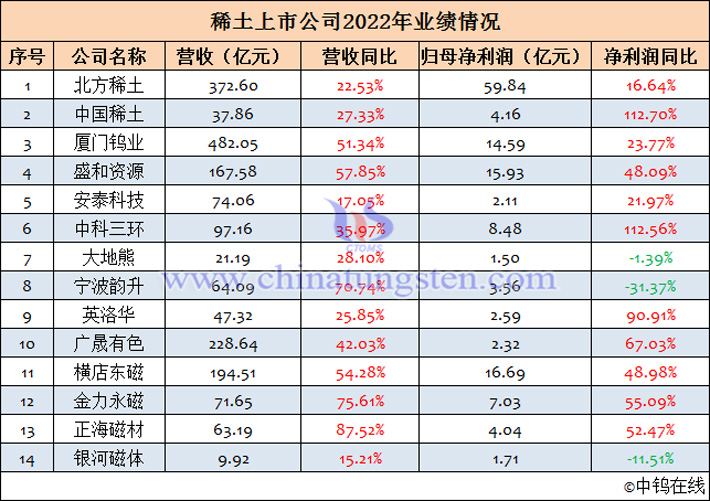 稀土上市公司2022年業(yè)績(jī)匯總