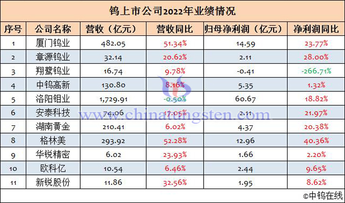 鎢上市公司2022年業(yè)績匯總