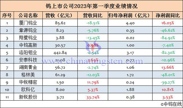 鎢上市公司2023年第一季度業(yè)績(jī)匯總