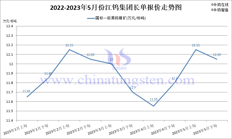 2023年5月份江鎢集團長單報價走勢圖