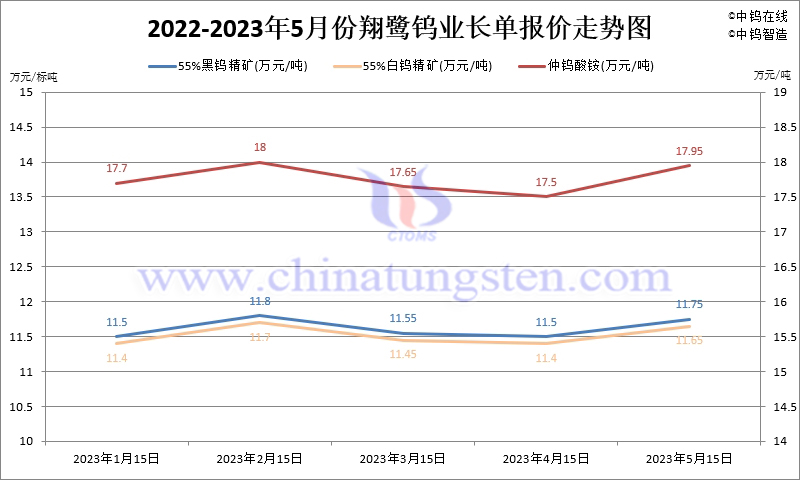 2023年5月份翔鷺鎢業(yè)長單報價走勢圖