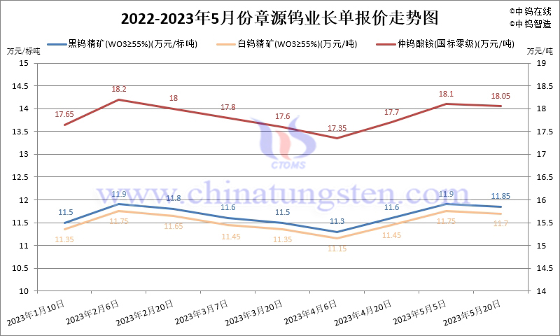 2023年5月份章源鎢業(yè)長單報價走勢圖