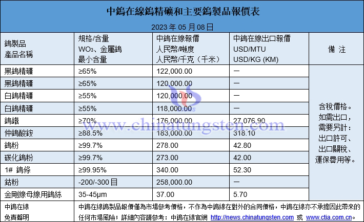 2023年5月8日鎢製品價(jià)格圖片