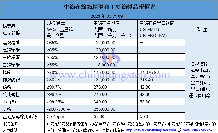 2023年5月9日鎢製品價格圖片