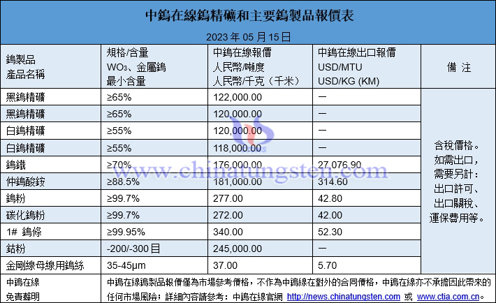 2023年5月15日鎢製品價格圖片