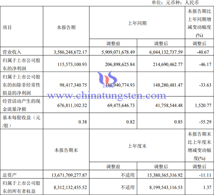 廈鎢新能2023年第一季度業(yè)績報告